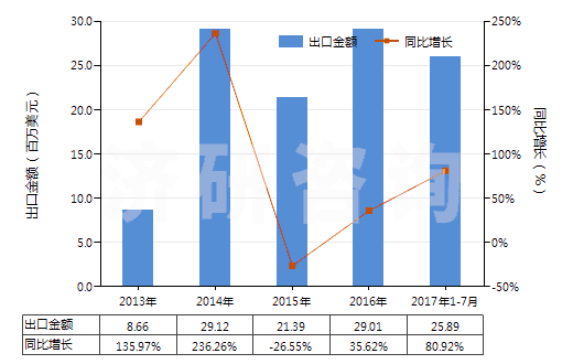 2013-2017年7月中國聚丙烯腈長絲絲束(包括變性聚丙烯腈長絲絲束)(HS55013000)出口總額及增速統(tǒng)計